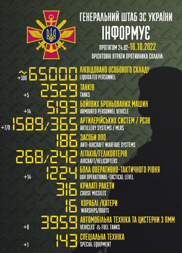 Втрати росіян на 16 жовтня