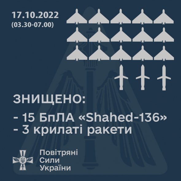 Повітряні сили у ніч на 17 жовтня збили 26 ворожих дронів та три ракети