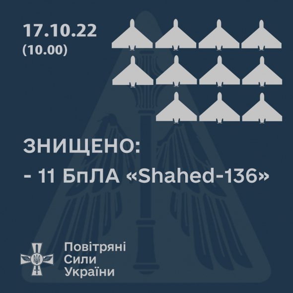 17 октября во время массированных российских атак по Киеву и другим регионам военные сбили по меньшей мере 11 вражеских беспилотников