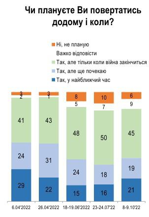 Більшість біженців планують повернутися додому