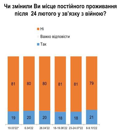 Соціологи запитали біженців про повернення додому