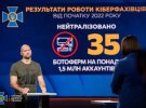 Служба безпеки виявила та нейтралізувала понад 3,5 тис. кібератак цього року