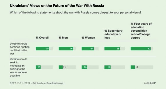 Більшість українців підтримують боротьбу з російською навалою до перемоги
