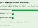 Більшість українців підтримують боротьбу з російською навалою до перемоги