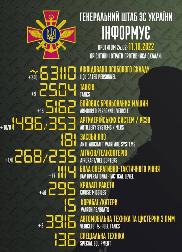 430 російських військових знищені за добу в Україні