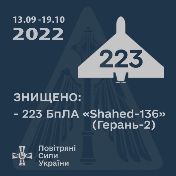 За даними Повітряних сил, українські військові знищили 223 іранських безпілотники