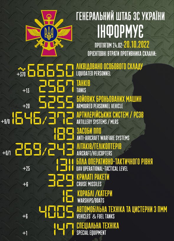 Загальні бойові втрати Росії на ранок 19 жовтня становлять понад 66 650 осіб