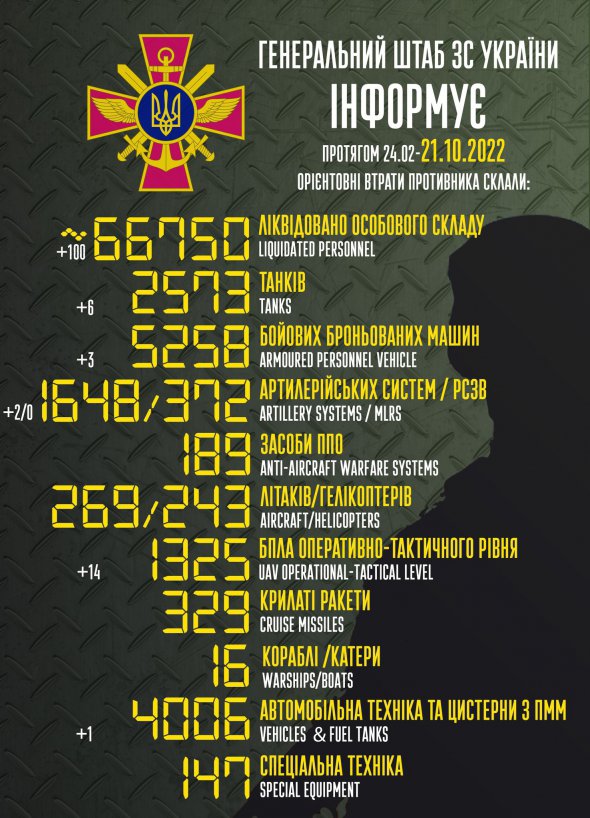 Загальні бойові втрати Росії на ранок 21 жовтня становлять понад 66 750 осіб