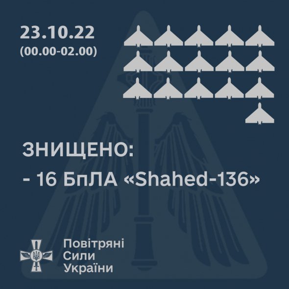 Українські захисники збили 16 ворожих дронів-камікадзе