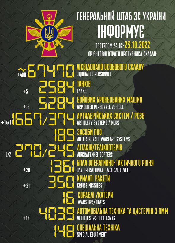 400 російських військових знищені за добу в Україні