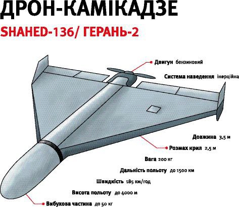 Іранський дрон-камікадзе Shahed-136 – це безпілотний літальний апарат односторонньої атаки. Летить до стаціонарної цілі за заданими супутниковими координатами. Призначений для ураження на великій відстані. Пристрій запускають зі статичних рейок або вантажівки. Через характерний звук під час польоту безпілотники прозвали мопедами. Shahed-136 – дешевий і простий. Виготовляють із гетинаксу, а гвинт – із дерева. Ціна варіюється від тис. до тис.
