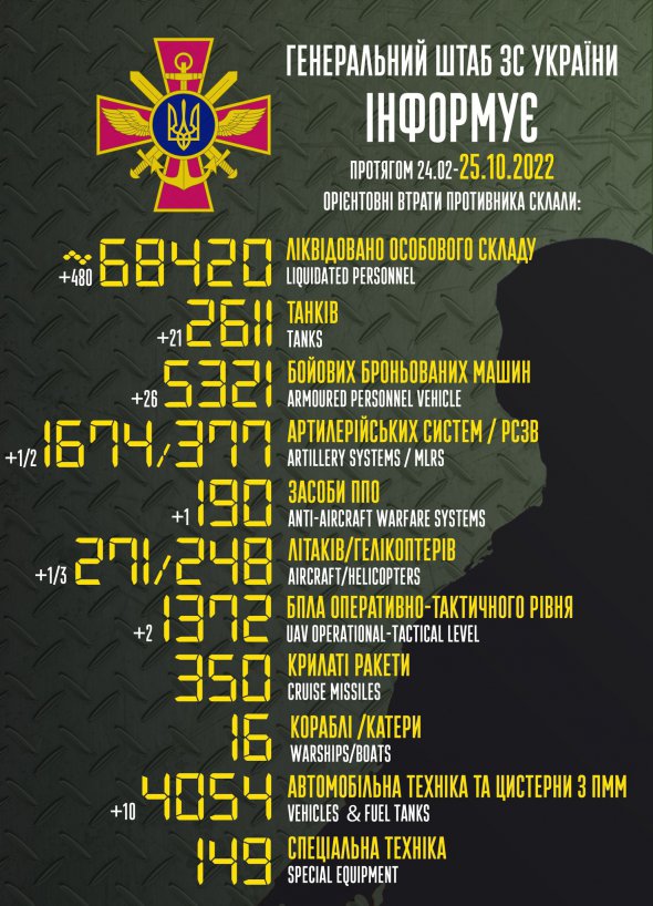 Росія продовжує втрачати в Україні своїх військових та техніку