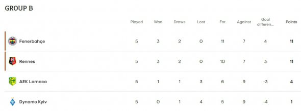 Турнірне становище в групі "Динамо" в Лізі Європи після п'ятого туру