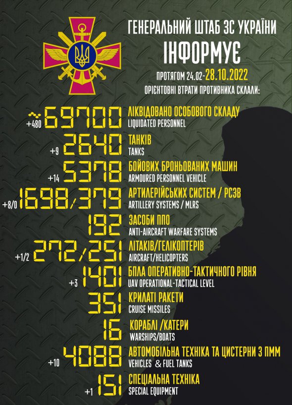 Генштаб повідомив про втрати російських окупантів на 28 жовтня