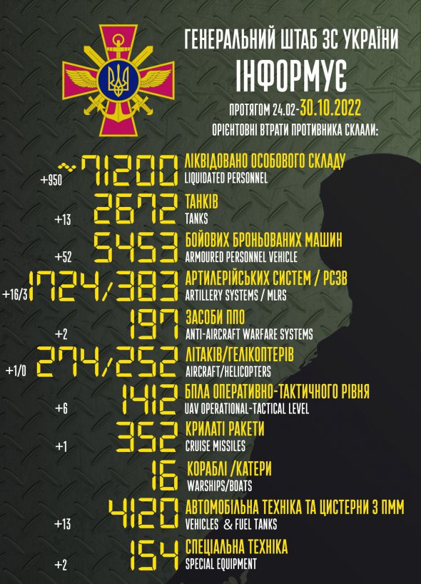 Общие боевые потери России к утру 30 октября составляют более 71 200 человек