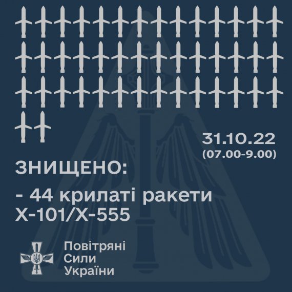 Повітряні сили збили 44 випущених росіянами 31 жовтня ракет