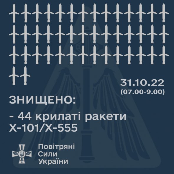 Повітряні сили збили 44 випущених росіянами 31 жовтня ракет