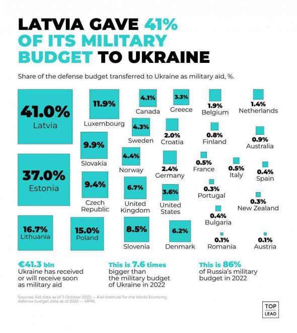 Протягом цього року партнери надали українським Силам оборони зброї на загальну суму в €41,3 млрд