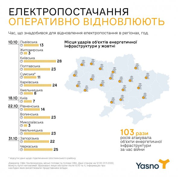 Россияне с начала войны более 100 раз атаковали объекты энергетики в Украине