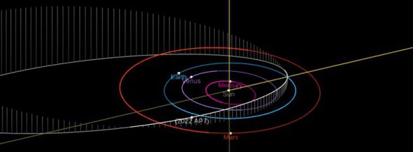 Ученые определили, что орбиты этого астероида и Земли пересекаются