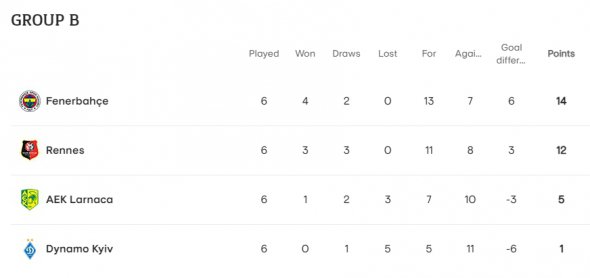 Итоговое положение в группе "Динамо" в Лиге Европы