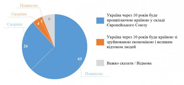 9 з 10 українців переконані, що через 10 років Україна буде успішною державою, яка увійде до складу Європейського Союзу