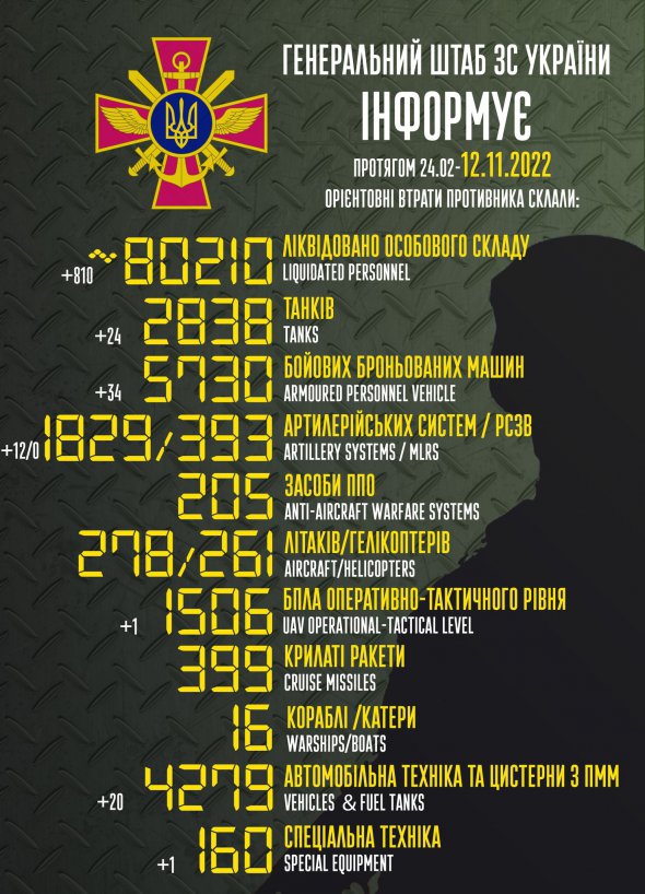 Втрати армії РФ в Україні за час повномасштабного вторгнення