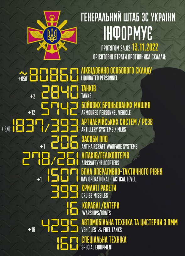 Втрати Росії у війні проти України на ранок 13 листопада становлять 80 860 осіб