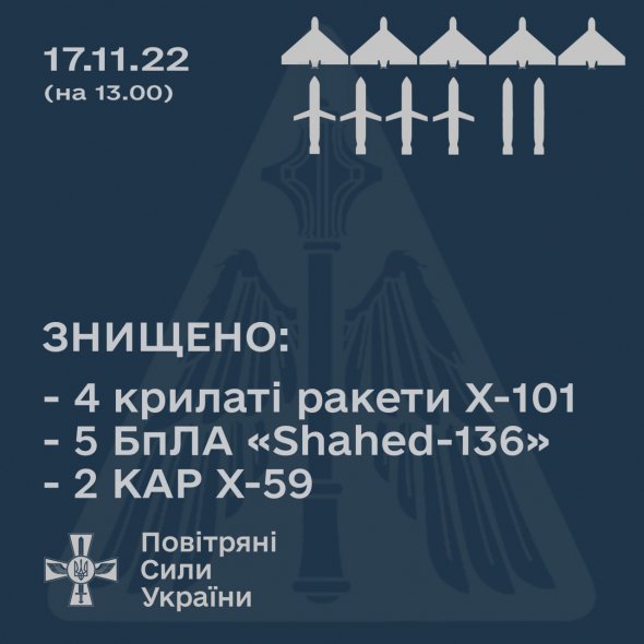 Враг продолжает атаки по Украине, 17 ноября было выпущено 18 крылатых ракет: сколько уничтожила ПВО