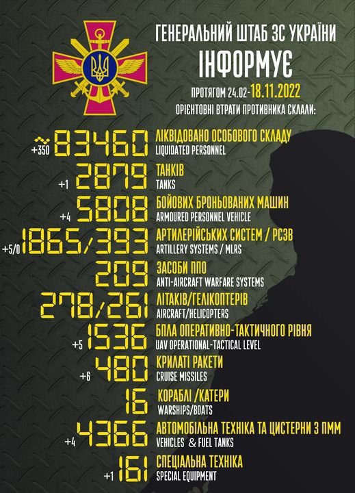 ЗСУ ліквідували вже понад 83 тис. окупантів