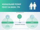 Перерасчет пенсий в Украине проведут с 1 декабря