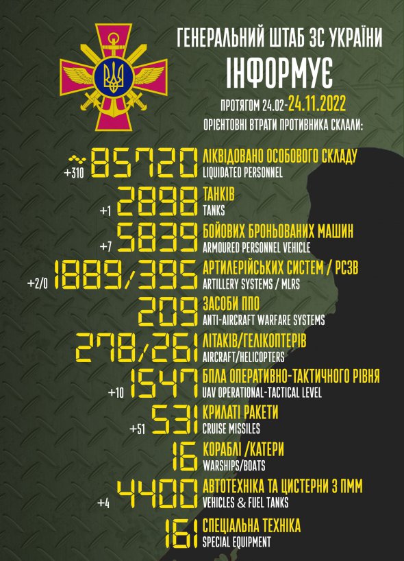 Общие боевые потери России к утру 24 ноября составляют 85 720 человек