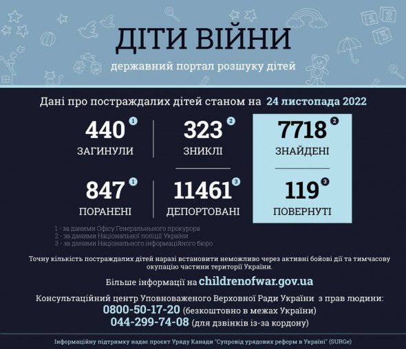 440 дітей загинули внаслідок російської агресії проти України
