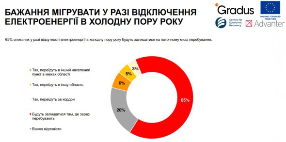 Лише 14% українців готові змінити місце проживання у разі блекауту