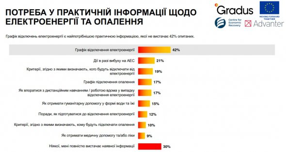 Лише 14% українців готові змінити місце проживання у разі блекауту