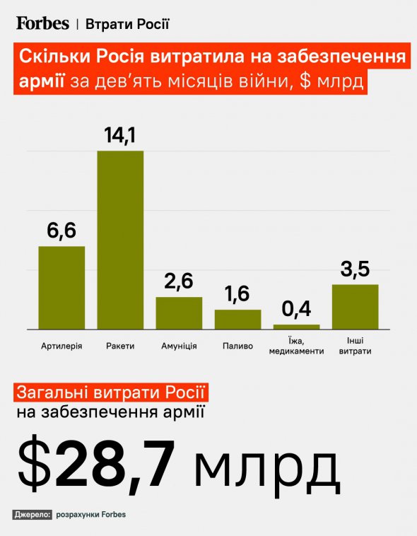 Общие затраты РФ на содержание армии