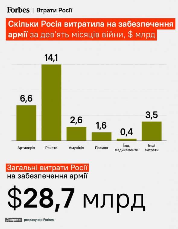 Загальні витрати РФ на забезпечення армії