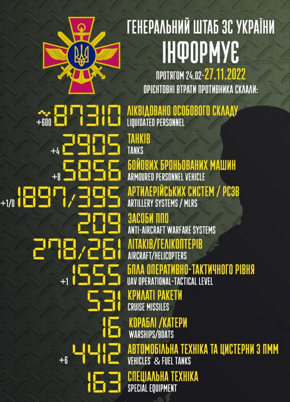 Загальні бойові втрати Росії на ранок 27 листопада становлять 87 310 осіб