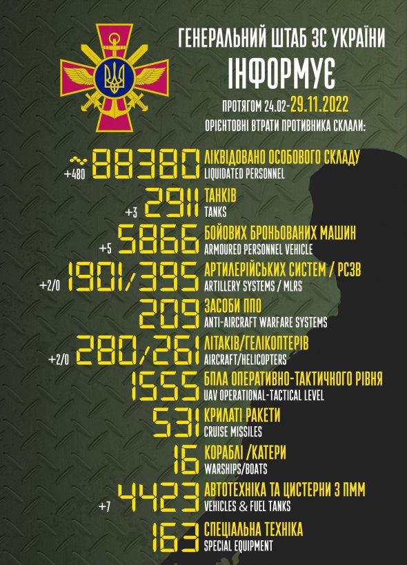 Генштаб оновив дані про втрати російських окупантів в Україні