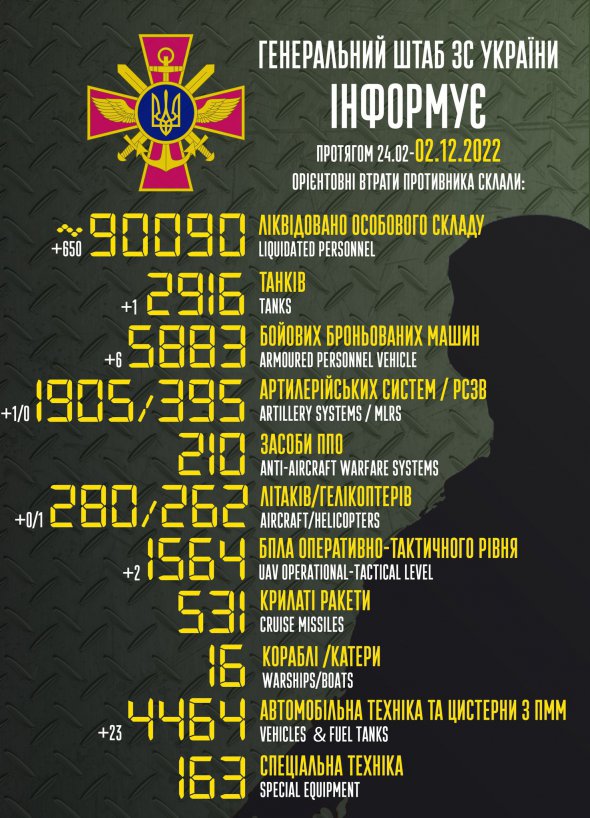 Втрати росіян у війні проти України перевищили 90 тис. убитих військових. Минулої доби ЗСУ ліквідували ще 650 окупантів