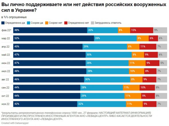 Підтримка війни проти України серед жителів РФ з лютого 2022 року практично не змінилася