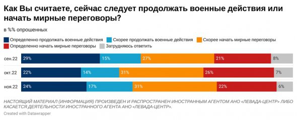 Поддержка войны против Украины среди жителей РФ с февраля 2022 практически не изменилась