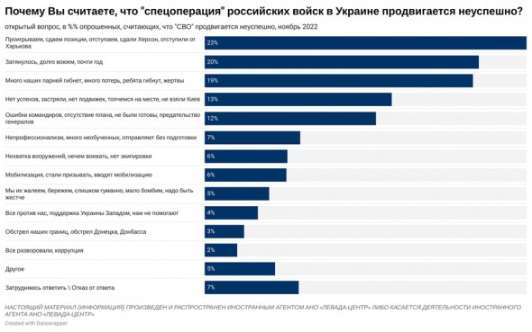 Поддержка войны против Украины среди жителей РФ с февраля 2022 практически не изменилась