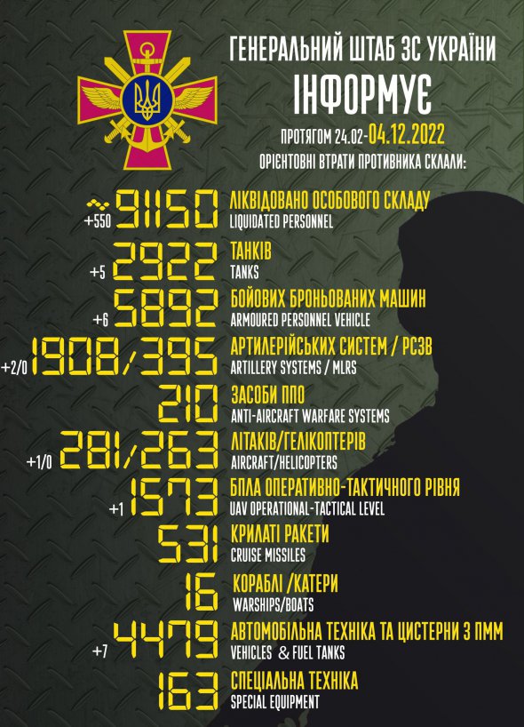 Генштаб ЗСУ оновив дані про втрати армії РФ в Україні за час повномасштабної війни