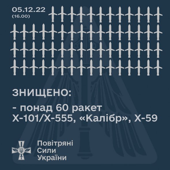 Повітряні сили ЗСУ показали статистику збитих ракет.