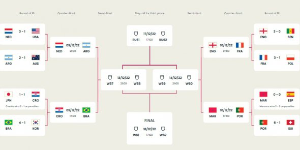Сетка плей-офф чемпионата мира 2022 года по футболу
