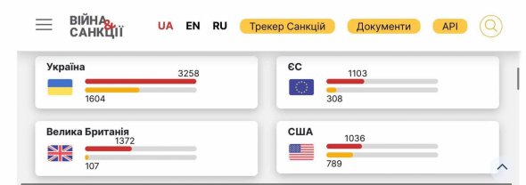 Україна ввела  антиросійські санкції проти понад 3240 осіб і більш як 1600 компаній