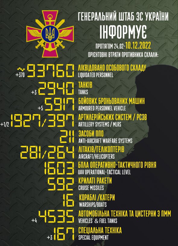 ЗСУ вже знищили понад 93 тис. військових РФ