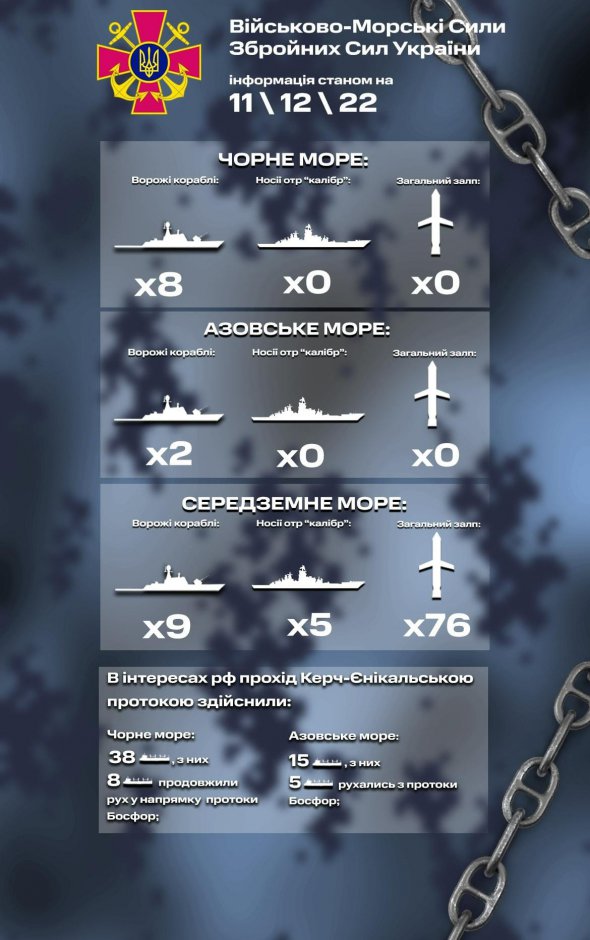 У Чорному морі 11 грудня на бойовому чергуванні перебуває вісім російських кораблів, але без ракетоносіїв