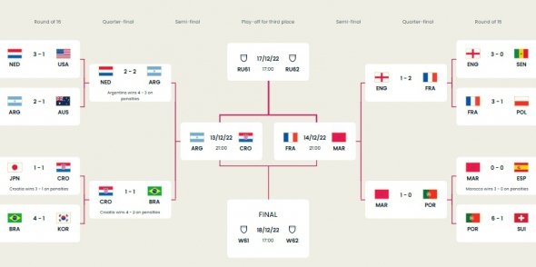 Сетка плей-офф чемпионата мира 2022 года по футболу